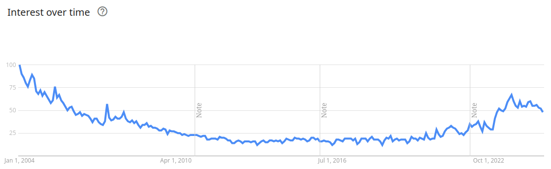 BSD popularity since 2004