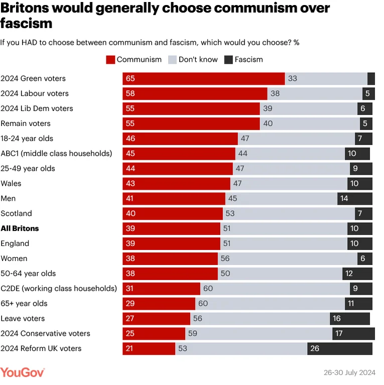 An interesting survey on if Britons would prefer communism or fascism