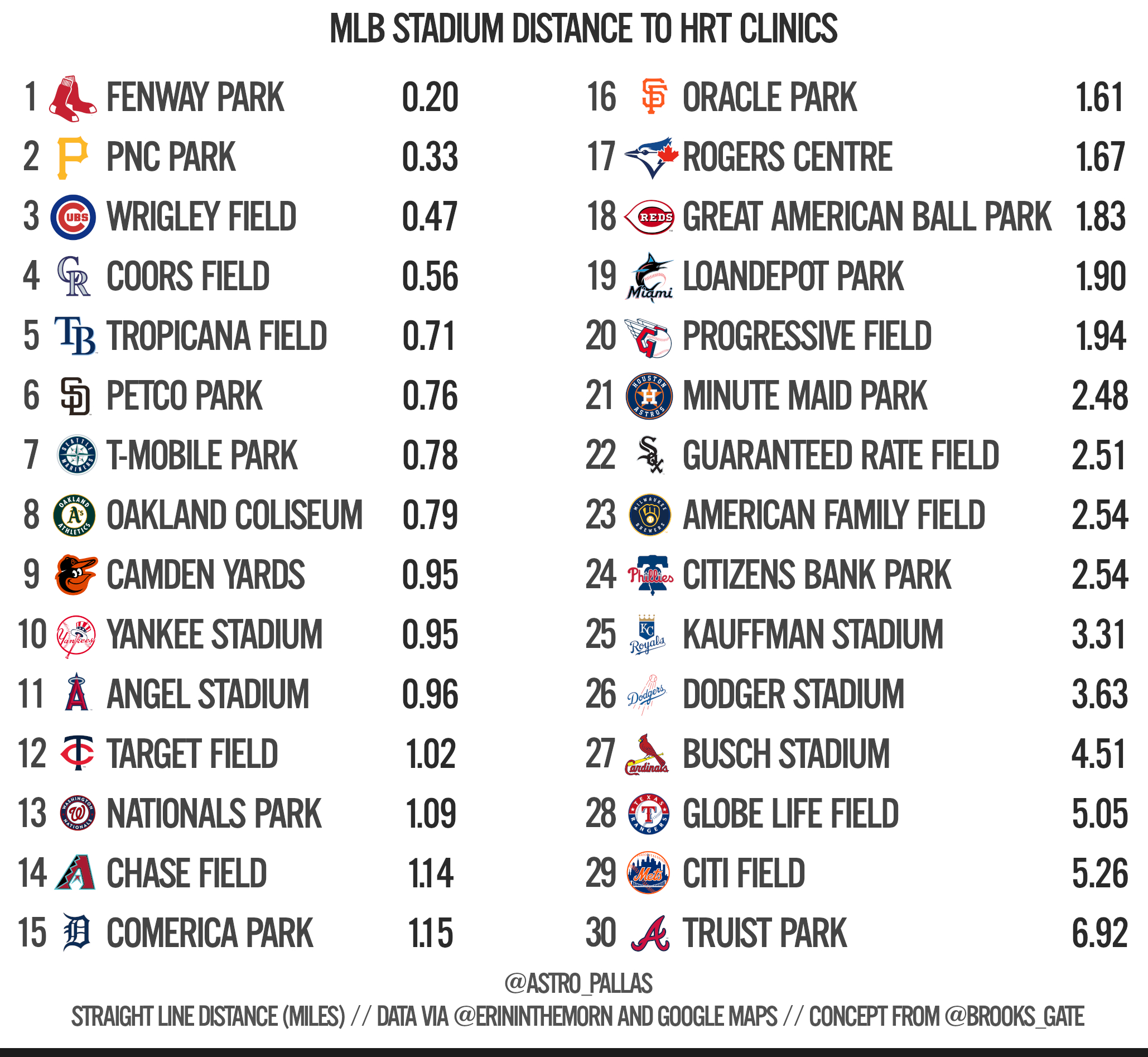 Major League Baseball stadiums ranked by distance (in miles) to HRT clinics