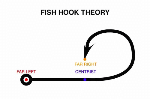 fishhook theory