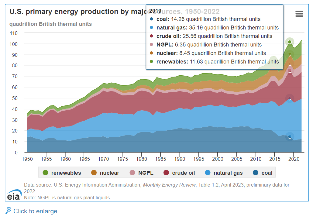 Figure 1: US energy production numbers