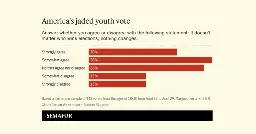 ‘A dying empire led by bad people’: Poll finds young voters despairing over US politics | Semafor