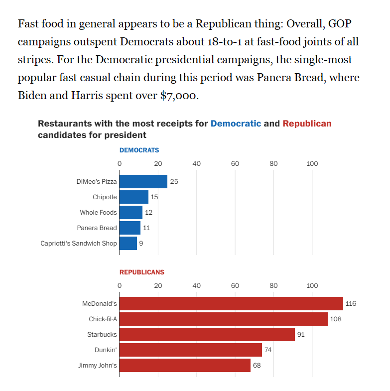 GOP campaigns outspent Democrats about 18-to-1 at fast-food joints of all stripes.