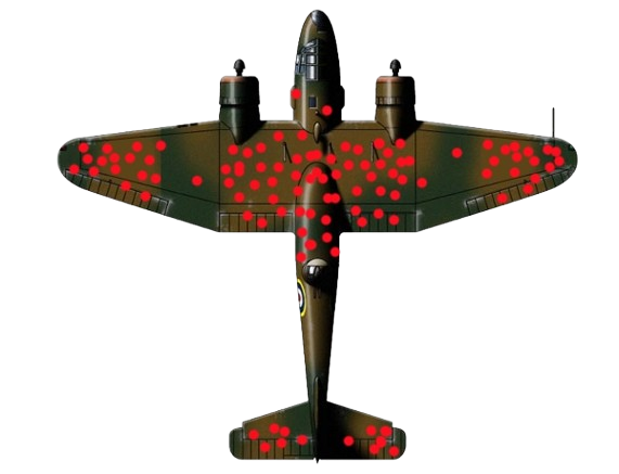 Diagram in which red dots stand for places where surviving planes were shot. This only tells you where planes can get shot and still come back to base. Survivorship bias: your only information is what has survived.