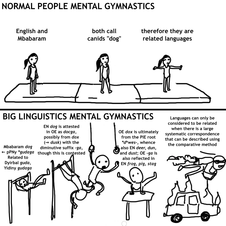 Mental gymnastics meme: upper panel, labeled "Normal people mental gymnastics", says, "English and Mbabaram both call canids 'dog' therefore they are related languages"; lower panel, labeled "Big linguistics mental gymnastics", says, "Mbabaram 'dog' from proto-Pama-Nyungan 'gudaga', related to Dyirbal 'guda' and Yidiny 'gudaga'; English 'dog' is attested in Old English as 'docga' possibly from 'dox' whence 'dusk', with the diminutive suffix 'ga', though this is contested; Old English 'dox' is ultimately from the Proto-Indo-European root 'dʰwes' whence also English 'deer', 'dun', and 'dust'; Old English 'ga' is also reflected in English 'frog', 'pig', 'stag'. Languages can only be considered to be related when there is a large systematic correspondence that can be described using the comparative method."