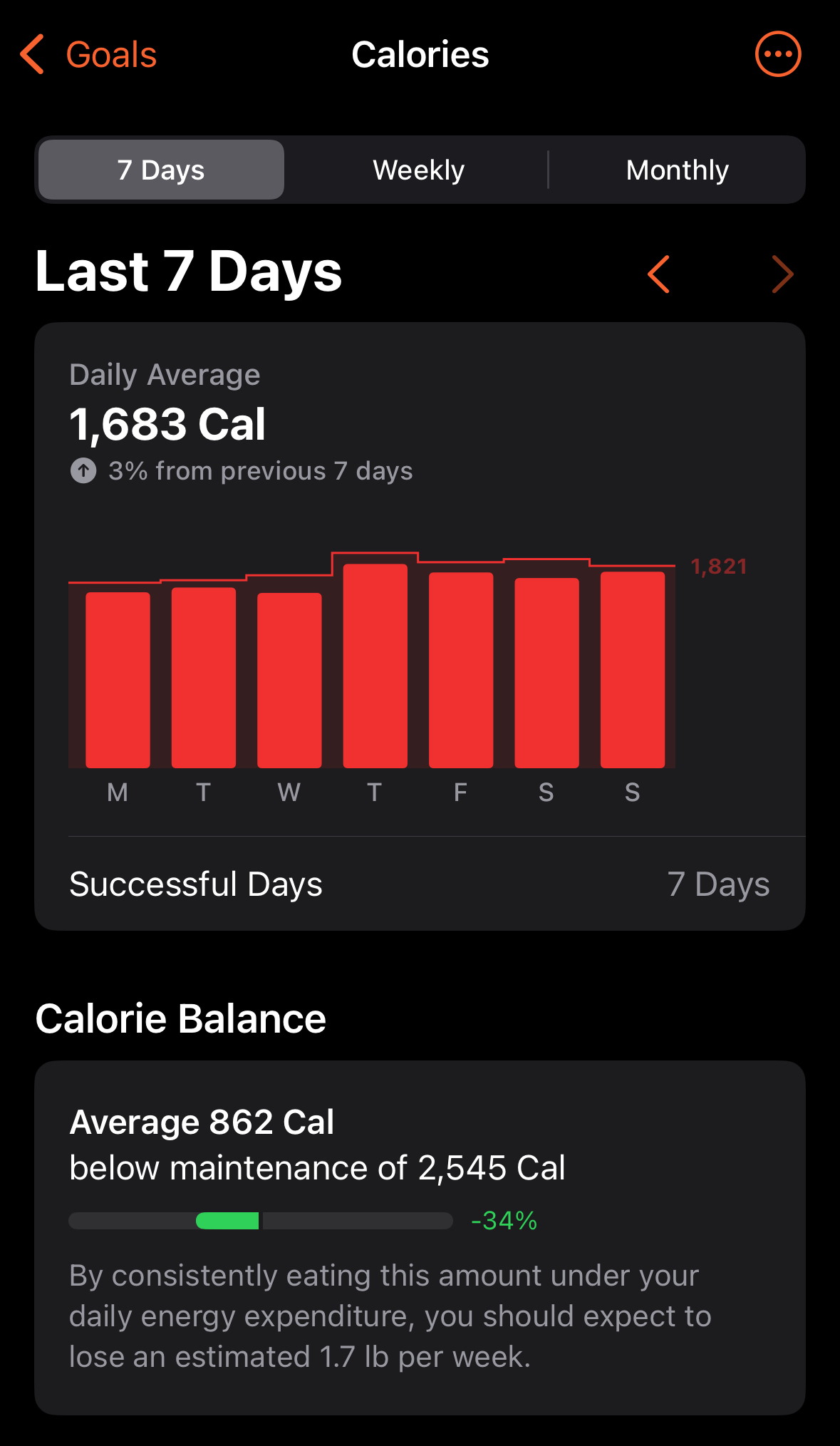 calorie tracker screenshot: 1683 kcal daily average