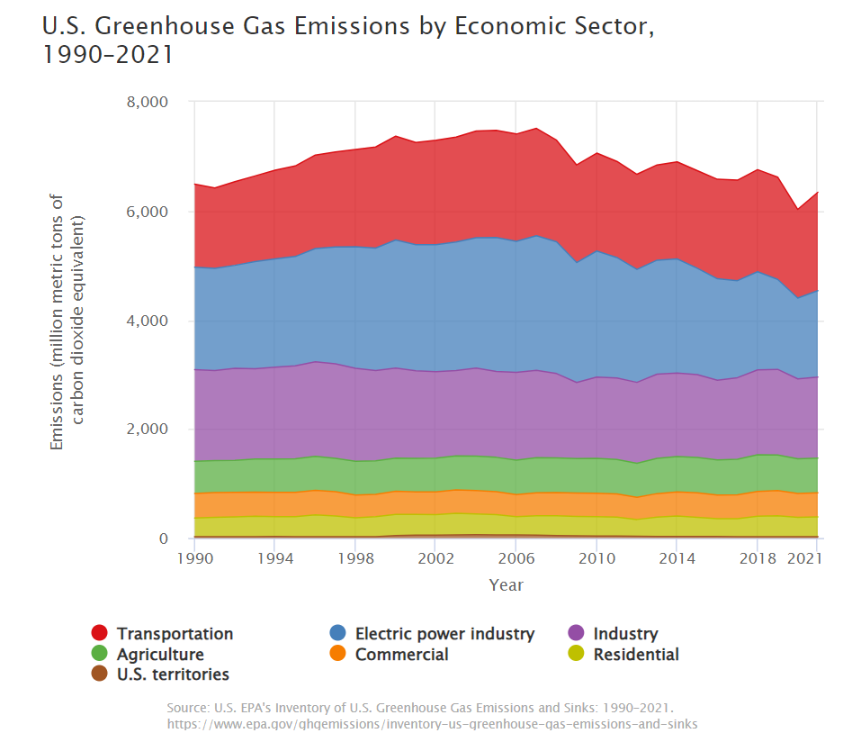 Figure 2: US GHG emissions by sector