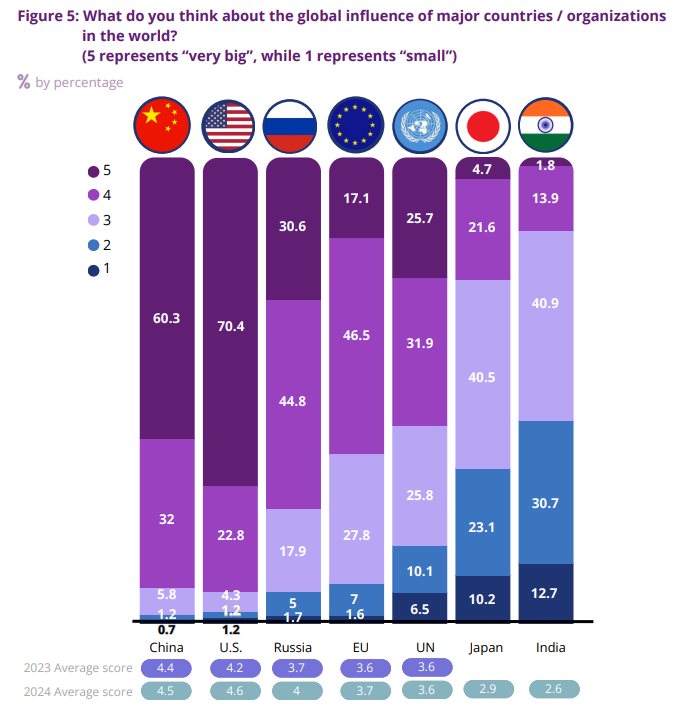 Chinese people view China as less influential than the United States in global affairs and Russia as more influential than the EU.