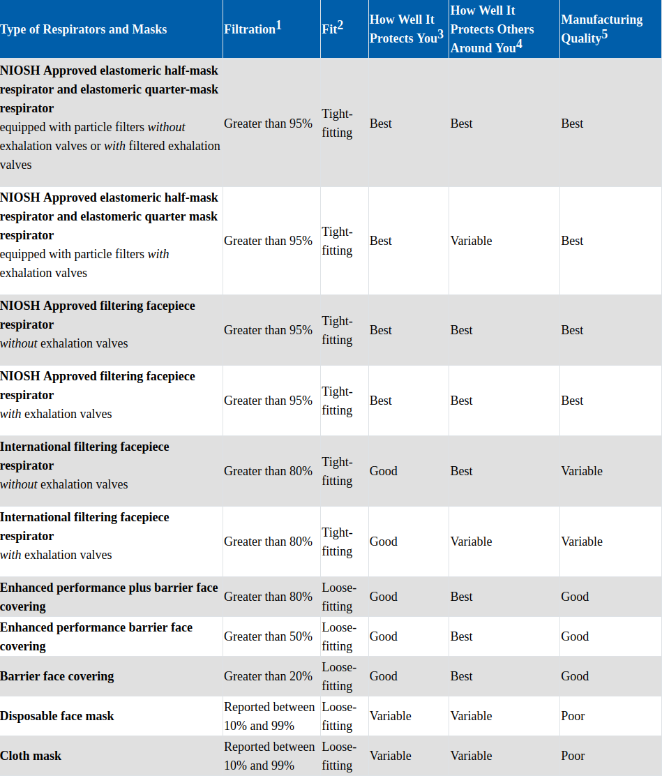 Table of respirator and mask performance from the CDC site linked below. Too large to do proper alt-text for