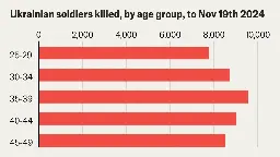 How many Ukrainian soldiers have died?