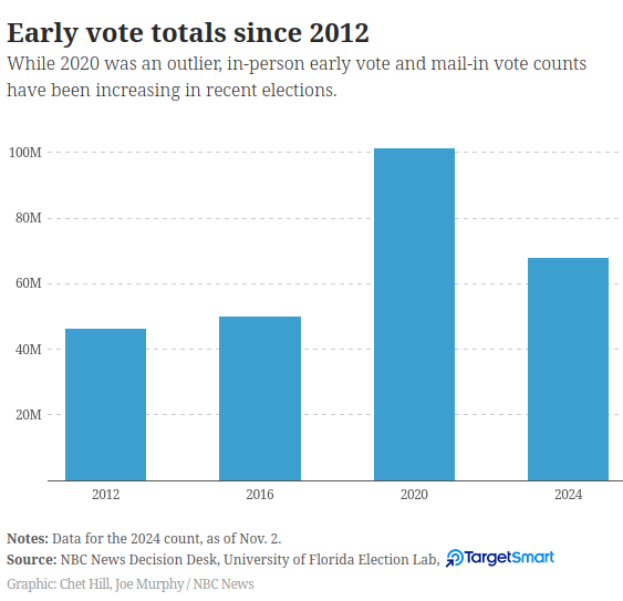 Early vote totals since 2012